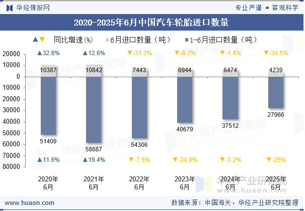 2020-2025年6月中国汽车轮胎进口数量