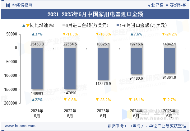 2021-2025年6月中国家用电器进口金额