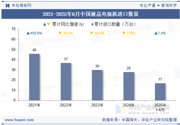 2021-2025年6月中国液晶电视机进口数量