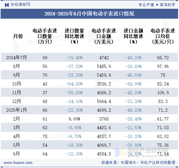 2024-2025年6月中国电动手表进口情况