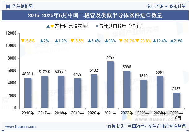 2016-2025年6月中国二极管及类似半导体器件进口数量