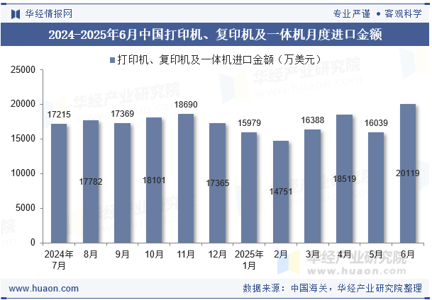 2024-2025年6月中国打印机、复印机及一体机月度进口金额