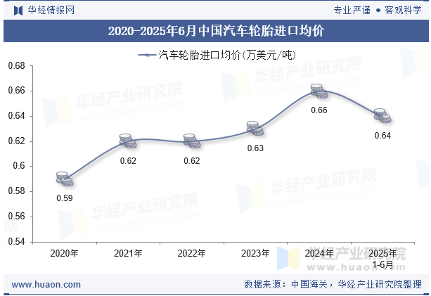 2020-2025年6月中国汽车轮胎进口均价