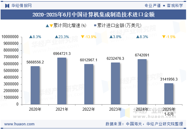 2020-2025年6月中国计算机集成制造技术进口金额