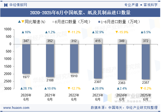 2020-2025年6月中国纸浆、纸及其制品进口数量