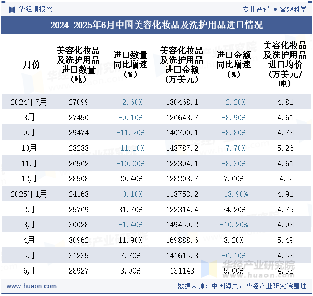 2024-2025年6月中国美容化妆品及洗护用品进口情况