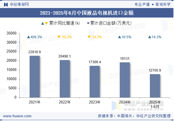 2021-2025年6月中国液晶电视机进口金额