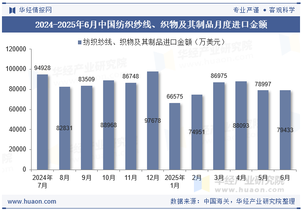2024-2025年6月中国纺织纱线、织物及其制品月度进口金额