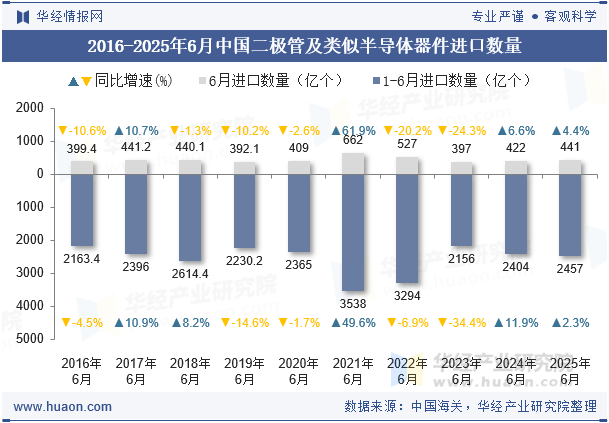 2016-2025年6月中国二极管及类似半导体器件进口数量