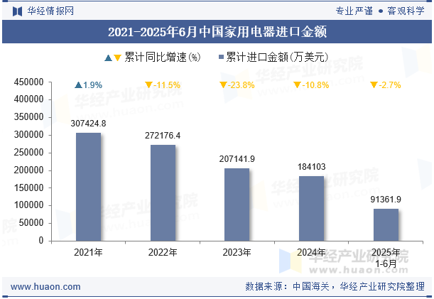 2021-2025年6月中国家用电器进口金额