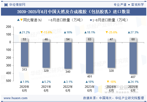 2020-2025年6月中国天然及合成橡胶（包括胶乳）进口数量