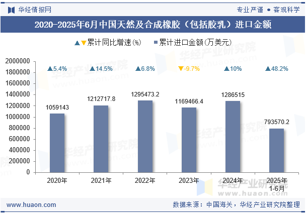 2020-2025年6月中国天然及合成橡胶（包括胶乳）进口金额