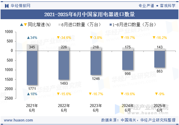 2021-2025年6月中国家用电器进口数量