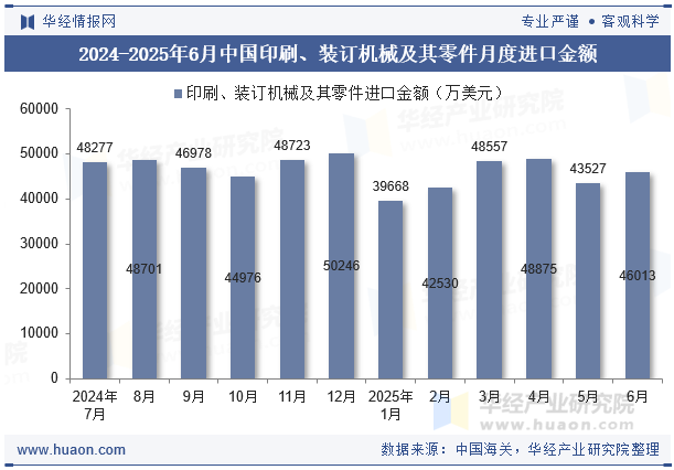 2024-2025年6月中国印刷、装订机械及其零件月度进口金额