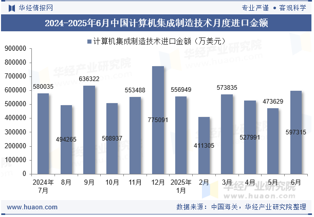 2024-2025年6月中国计算机集成制造技术月度进口金额
