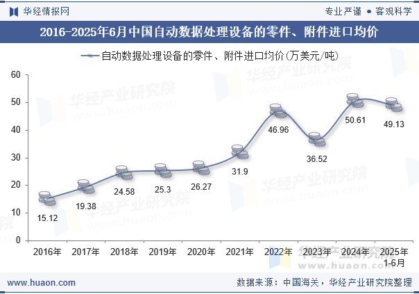 2016-2025年6月中国自动数据处理设备的零件、附件进口均价
