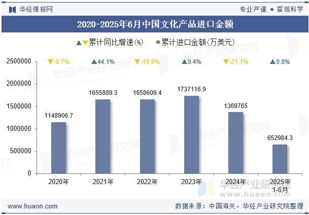 2020-2025年6月中国文化产品进口金额