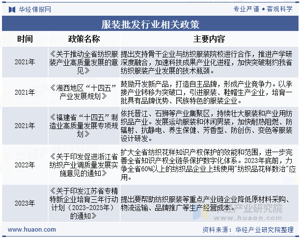 服装批发行业相关政策