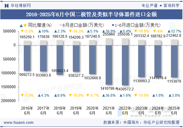 2016-2025年6月中国二极管及类似半导体器件进口金额