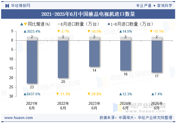 2021-2025年6月中国液晶电视机进口数量