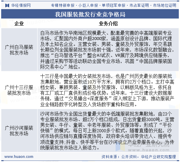 我国服装批发行业竞争格局