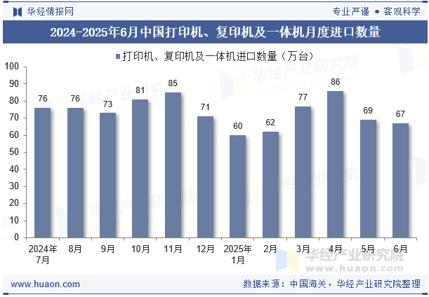 2024-2025年6月中国打印机、复印机及一体机月度进口数量