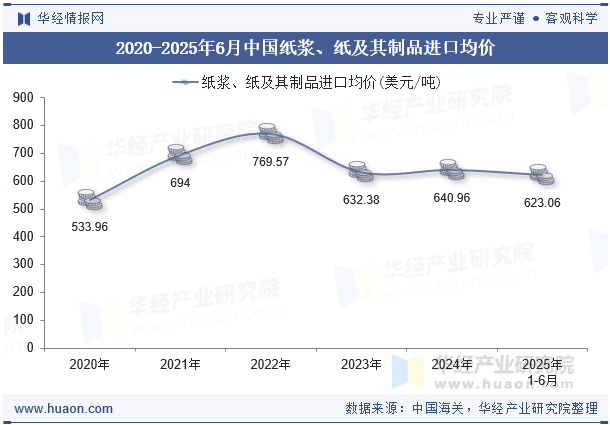2020-2025年6月中国纸浆、纸及其制品进口均价