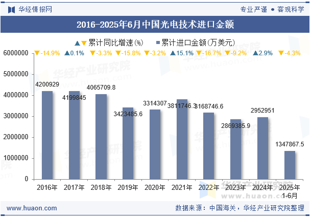 2016-2025年6月中国光电技术进口金额