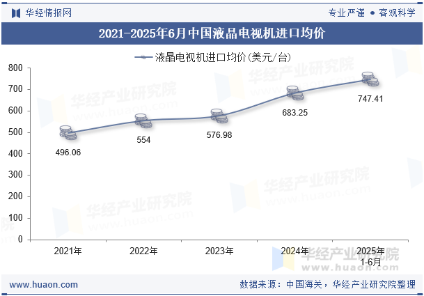 2021-2025年6月中国液晶电视机进口均价