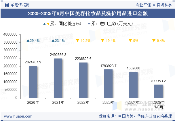 2020-2025年6月中国美容化妆品及洗护用品进口金额