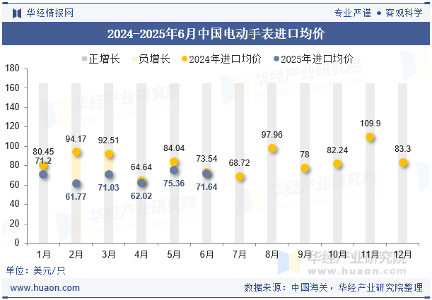 2024-2025年6月中国电动手表进口均价