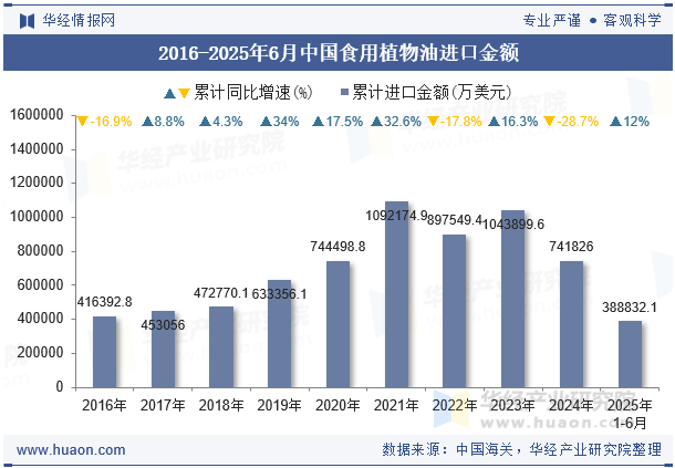 2016-2025年6月中国食用植物油进口金额