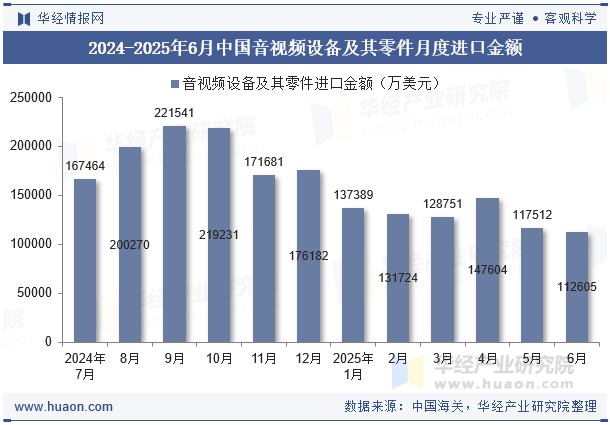 2024-2025年6月中国音视频设备及其零件月度进口金额