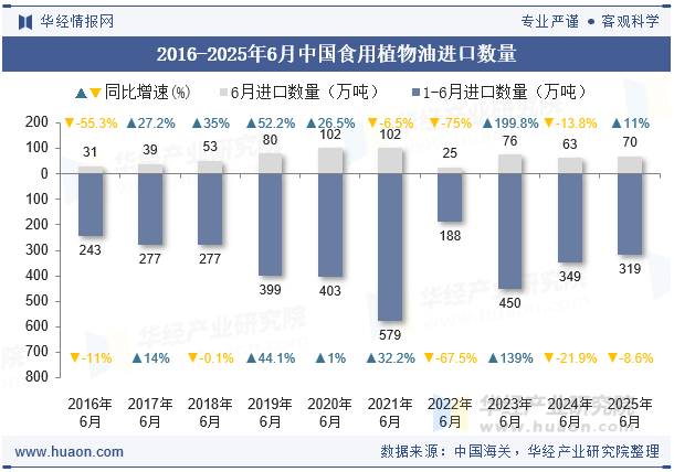2016-2025年6月中国食用植物油进口数量