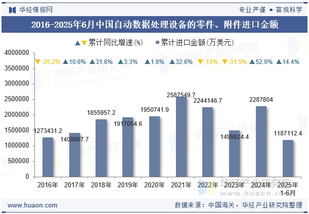 2016-2025年6月中国自动数据处理设备的零件、附件进口金额