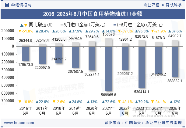 2016-2025年6月中国食用植物油进口金额