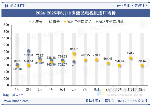 2024-2025年6月中国液晶电视机进口均价