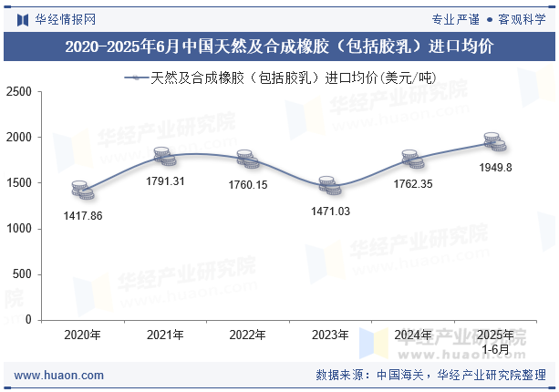 2020-2025年6月中国天然及合成橡胶（包括胶乳）进口均价