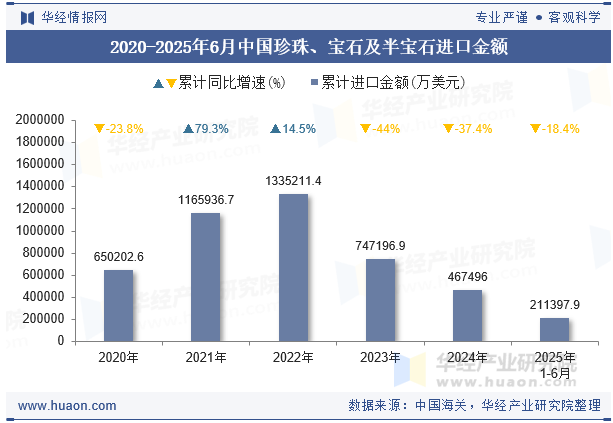 2020-2025年6月中国珍珠、宝石及半宝石进口金额