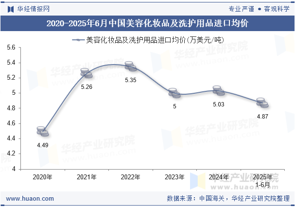 2020-2025年6月中国美容化妆品及洗护用品进口均价