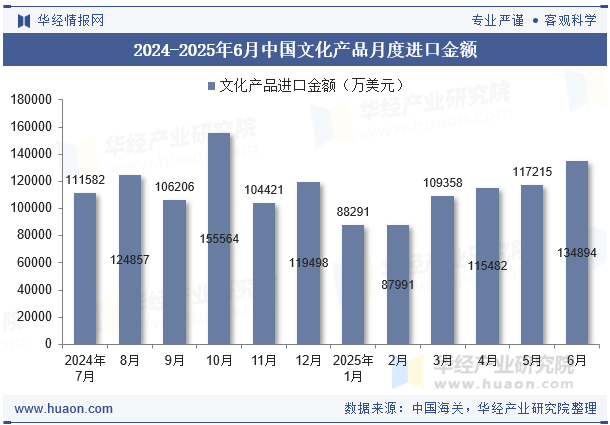 2024-2025年6月中国文化产品月度进口金额