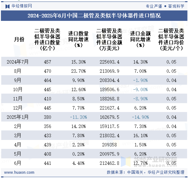 2024-2025年6月中国二极管及类似半导体器件进口情况