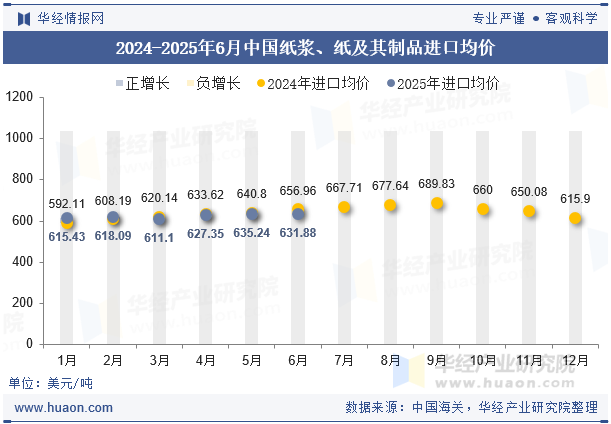 2024-2025年6月中国纸浆、纸及其制品进口均价