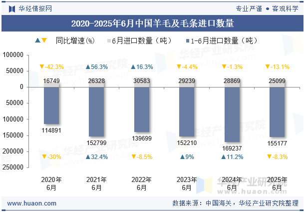 2020-2025年6月中国羊毛及毛条进口数量