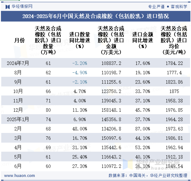 2024-2025年6月中国天然及合成橡胶（包括胶乳）进口情况
