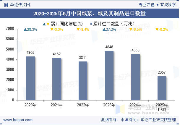2020-2025年6月中国纸浆、纸及其制品进口数量