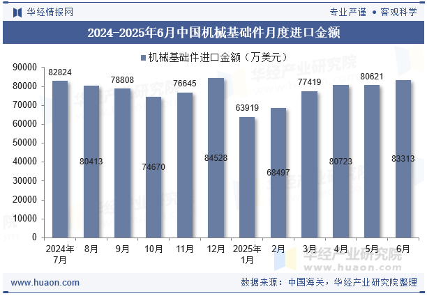 2024-2025年6月中国机械基础件月度进口金额