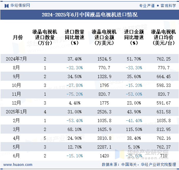 2024-2025年6月中国液晶电视机进口情况