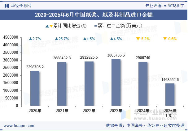 2020-2025年6月中国纸浆、纸及其制品进口金额