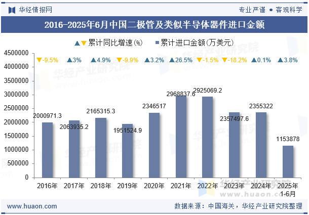 2016-2025年6月中国二极管及类似半导体器件进口金额